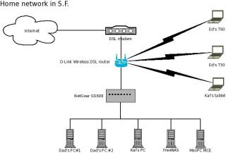 My LAN @ S.F.