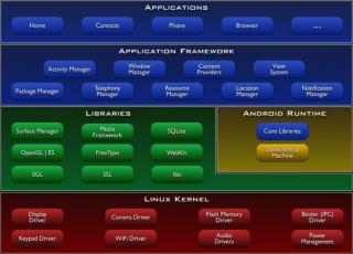 Android System Architecture (taken from Andorid Developers site)